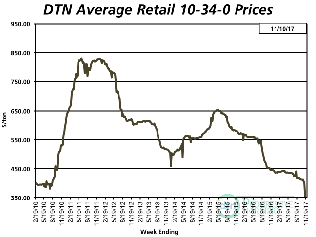 10-34-0 had an average price of $355 per ton the second week of November 2017. That was down 13% from a month ago. (DTN chart)